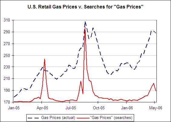 Chart Gas Prices
