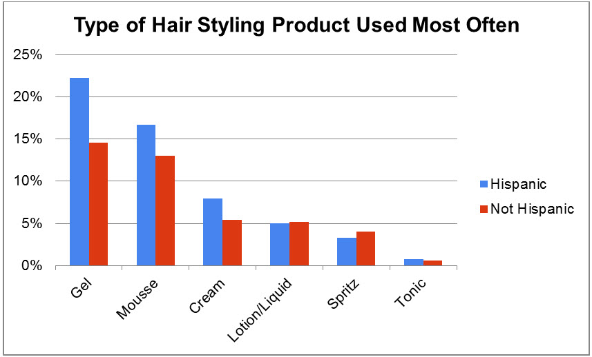 Latinos Over Index In The Hair Styling Product Category Brands