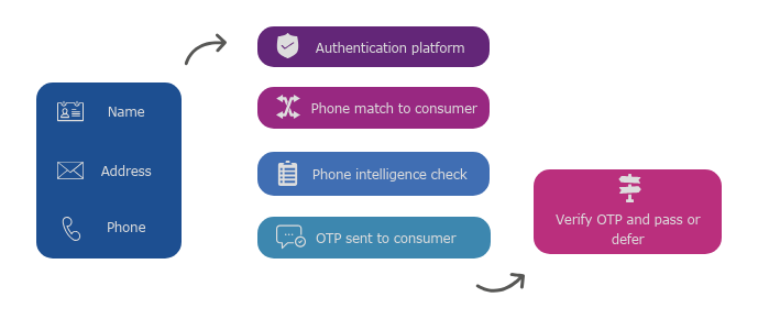 Experian Multifactor Authentication | One-Time-Password Generation