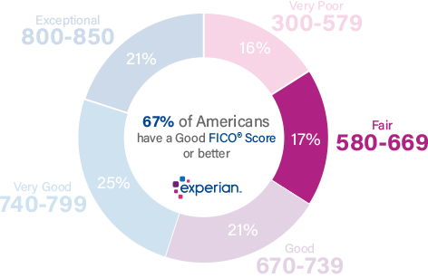 17% de tous les consommateurs ont des scores de crédit dans la gamme juste (580-669)