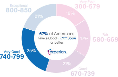 Average Credit Score by State and by Generation: Experian
