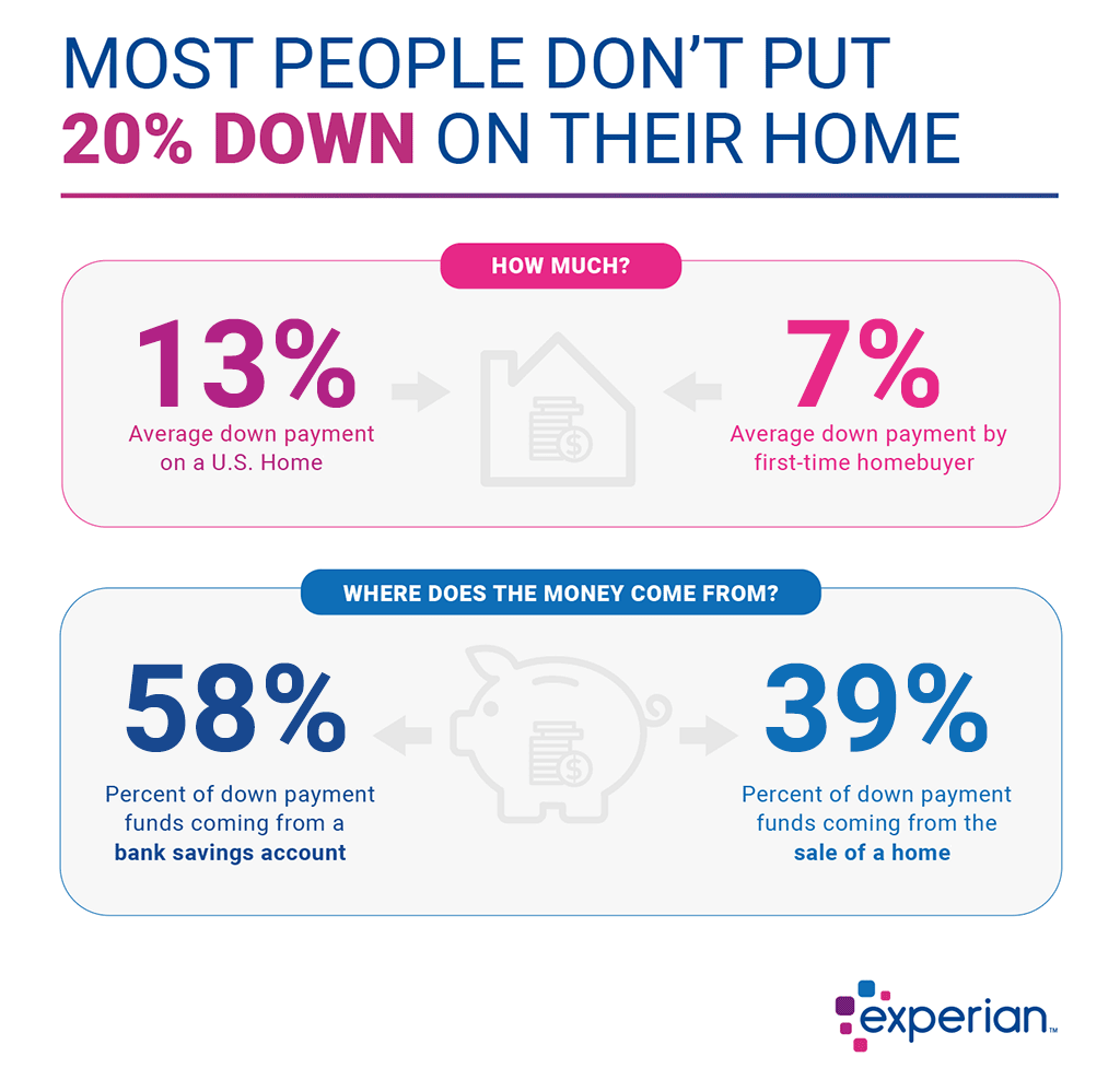 How Much Should I Save For A Down Payment Experian