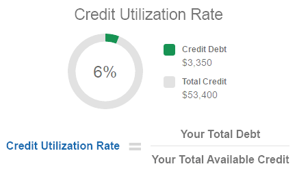 What Is A Credit Utilization Rate Experian