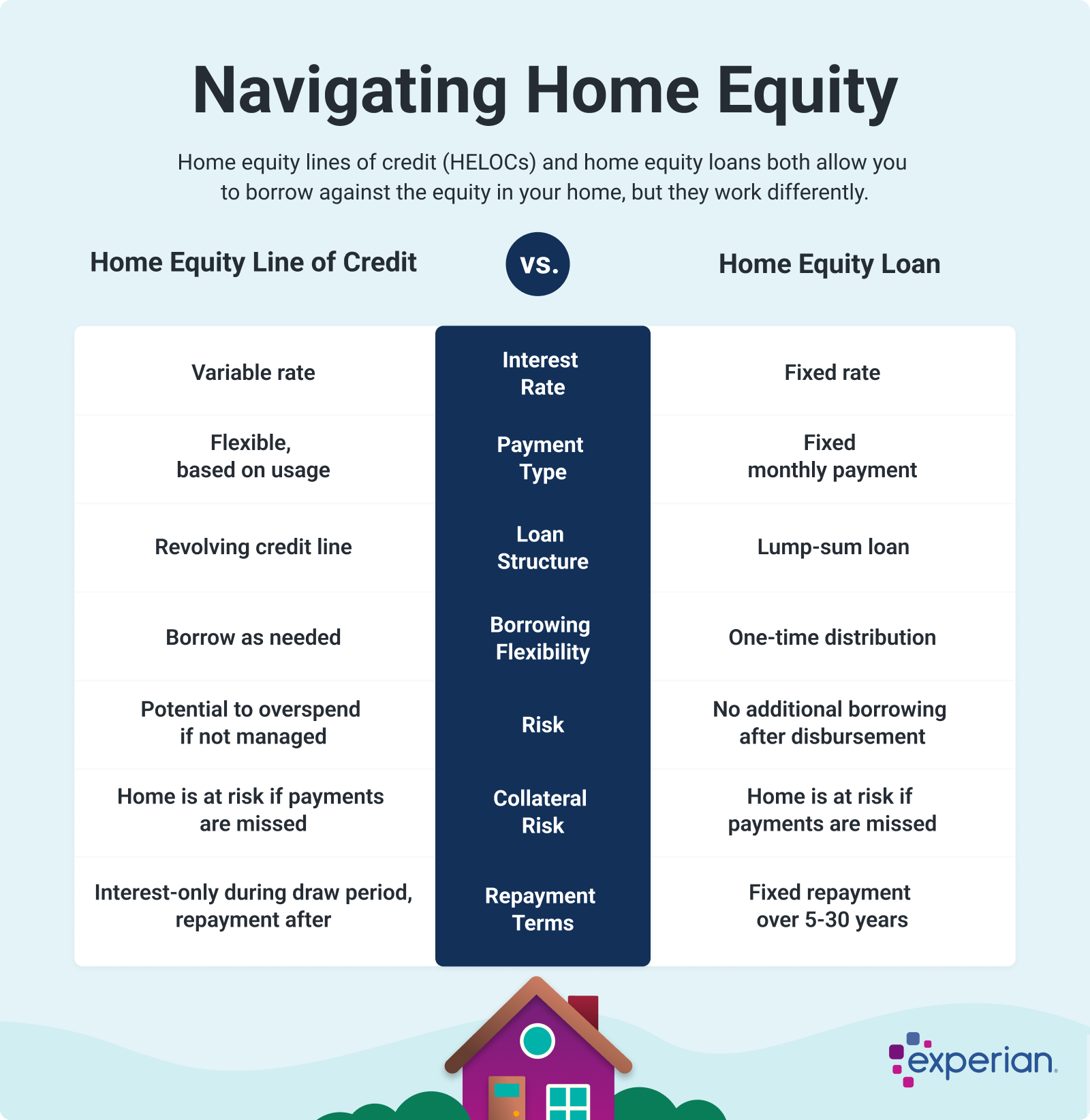 HELOC vs Home Equity Loan