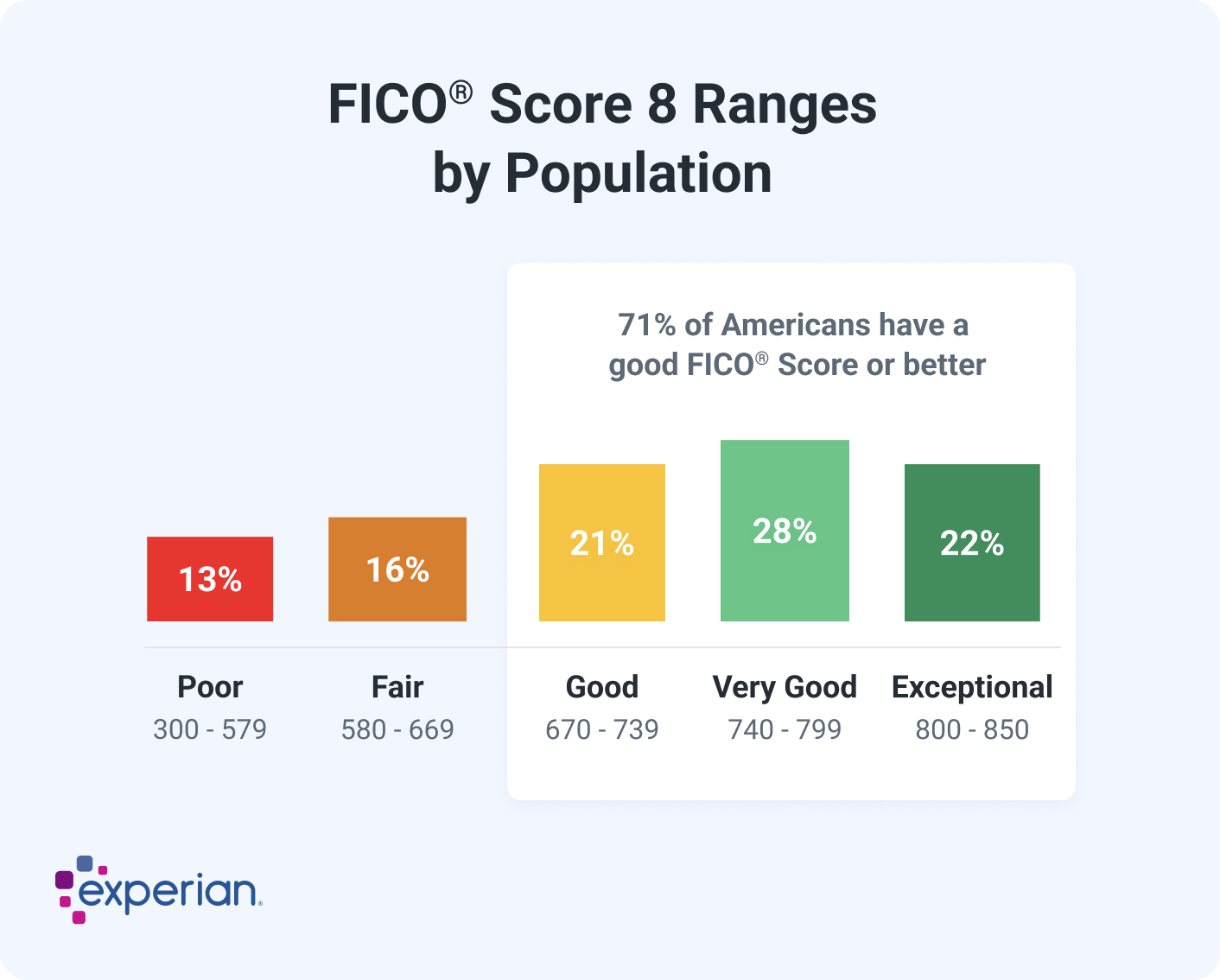 This bar chart shows credit score ranges based on FICO Score 8. The first bar is labeled Poor , for which the score range is from 300 to 579, representing 13% of Americans. The second bar is labeled Fair, for which the score range is from 580 to 669, representing 16% of Americans. The third bar is labeled Good for which the score range is from 670 to 739, representing 21% of Americans. The fourth bar is labeled Very Good, for which the score range is from 740 to 799, representing 28% of Americans. The fifth and final bar is labeled Exceptional, for which the score range is from 800 to 850, representing 22% of Americans. An overlay surrounding the Good, Very Good, and Exceptional bars shows that 71% of Americans have a Good FICO score or better.