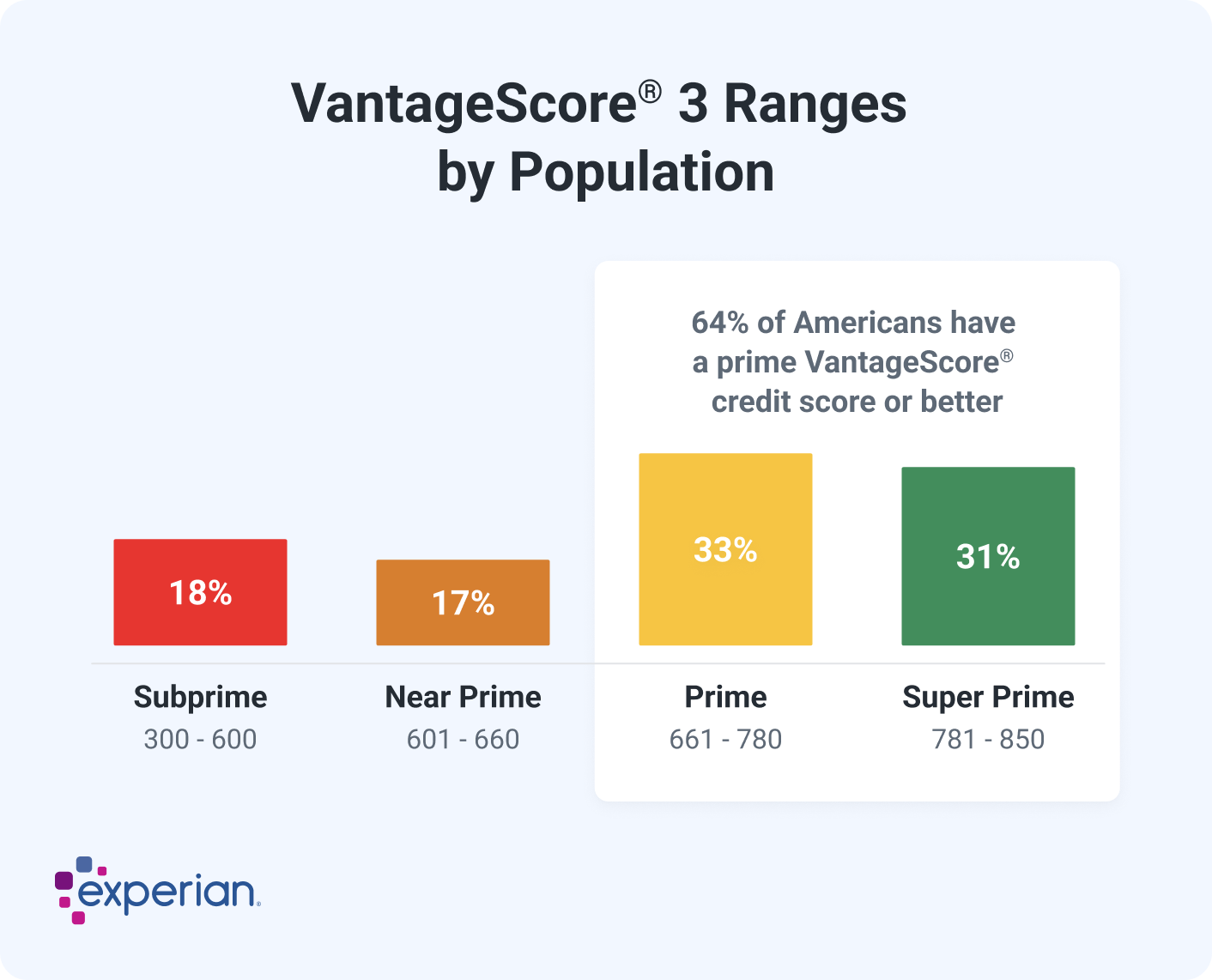 This bar chart shows credit score ranges based on VantageScore 3. The first bar is labeled Subprime, for which the score range is from 300 to 600, representing 18% of Americans. The second bar is labeled Near Prime, for which the score range is from 601 to 660, representing 17% of Americans. The third bar is labeled Prime, for which the score range is from 661 to 780, representing 33% of Americans. The fourth and final bar is labeled Super Prime, for which the score range is from 781 to 850, representing 31% of Americans. An overlay surrounding the Prime and Super Prime bars shows that 64% of Americans have a prime VantageScore credit score or better.