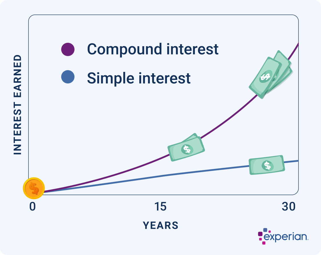 Simple Compound Interest