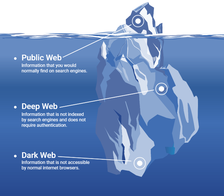 Dark web: Public, deep, dark