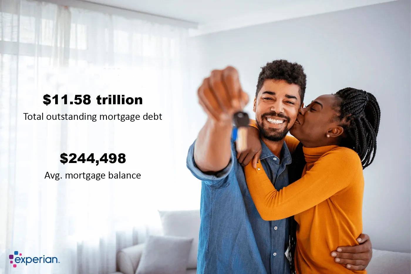 A happy couple holding the keys to their new house. There is black text superimposed on the background that reads "$11.58 trillion total outstanding mortgage debt" and "$244,498 avg. mortgage balance."