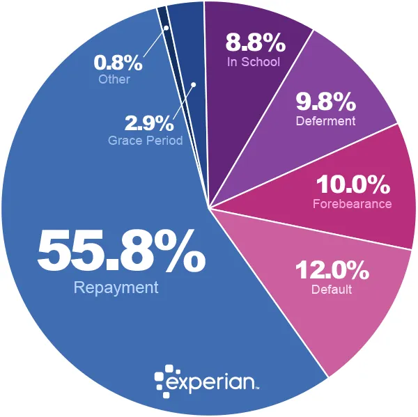 Experian Student Loan Repayment Status