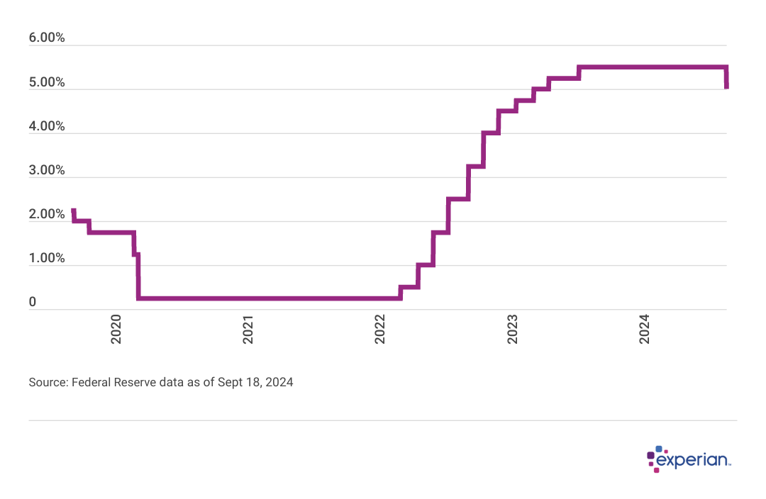 Federal Funds Rate 2019-2024