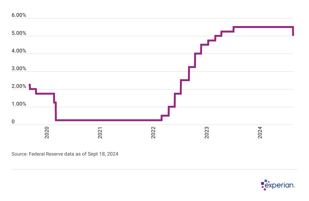 Federal Funds Rate 2019-2024