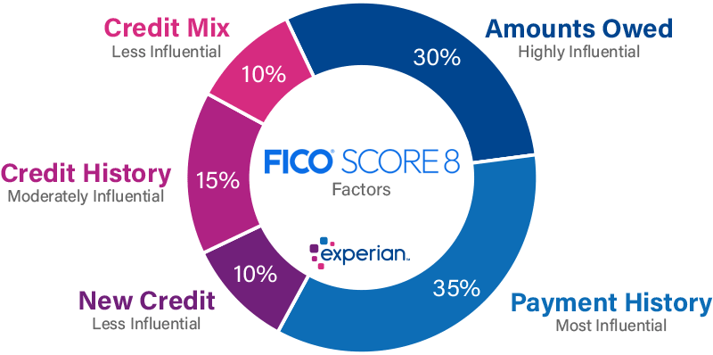What Is a FICO Score? - NerdWallet