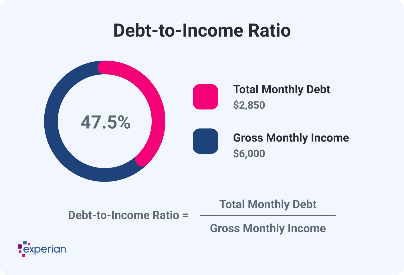 Infographic titled 'Debt-to-Income Ratio' illustrating a debt-to-income ratio calculation. The graphic shows a circular chart with 47.5% highlighted. It includes a key indicating total monthly debt of $2,850 in pink and gross monthly income of $6,000 in blue. The formula for calculating the debt-to-income ratio is displayed as total monthly debt divided by gross monthly income.