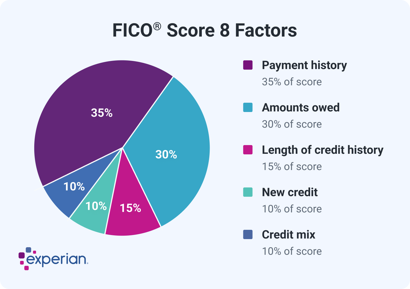 Pie chart showing FICO Score 8 factors and their influence on credit scores. Payment History at 35% is the most influential, followed by Amounts Owed at 30%, Length of Credit History at 15%, Credit Mix at 10%, and New Credit at 10%