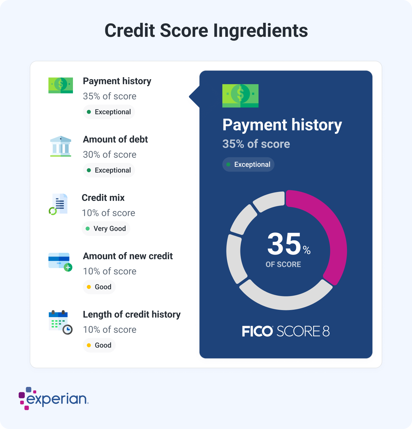 Graphic titled Credit Score Ingredients displaying the factors that influence a FICO<sup>®</sup> Score 8. The largest section, highlighted on the right, is Payment History, which contributes 35% of the score and is marked as Exceptional. Other factors listed on the left include Amount of Debt, which contributes 30% and is rated as Exceptional, Credit Mix, which accounts for 10% and is rated as Very Good, Amount of New Credit, which makes up 10% and is rated as Good, and Length of Credit History, which is also 10% and rated as Good. A circular chart emphasizes the 35% weight of Payment History in the score calculation. The Experian logo appears in the bottom-left corner.