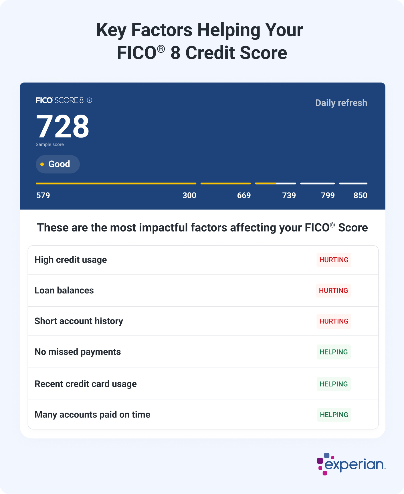 Graphic titled Key Factors Helping Your FICO 8 Credit Score, showing a sample credit score of 728 rated as good. A score range is displayed from 300 to 850, with 728 marked within the good range. Below the score, a table lists the most impactful factors affecting the FICO score. High credit usage, loan balances, and short account history are labeled as hurting with red indicators. No missed payments, recent credit card usage, and many accounts paid on time are labeled as helping with green indicators.