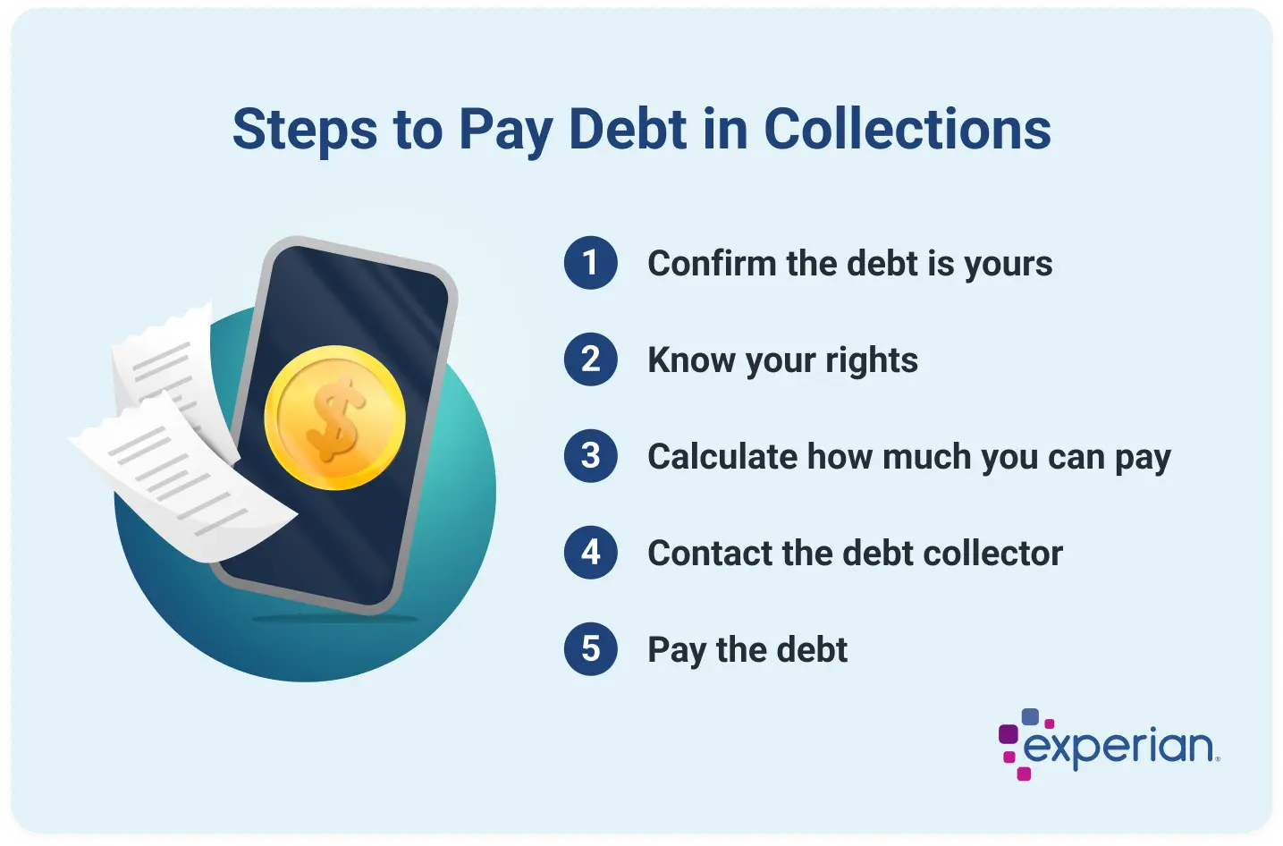 Illustration titled 'Steps to Pay Debt in Collections' showing the steps to manage debt in collections. Step one, confirm the debt is yours. Step two, know your rights. Step three, calculate how much you can pay. Step four, contact the debt collector. Step five, pay the debt. The image includes a smartphone icon with a dollar sign and scattered documents.