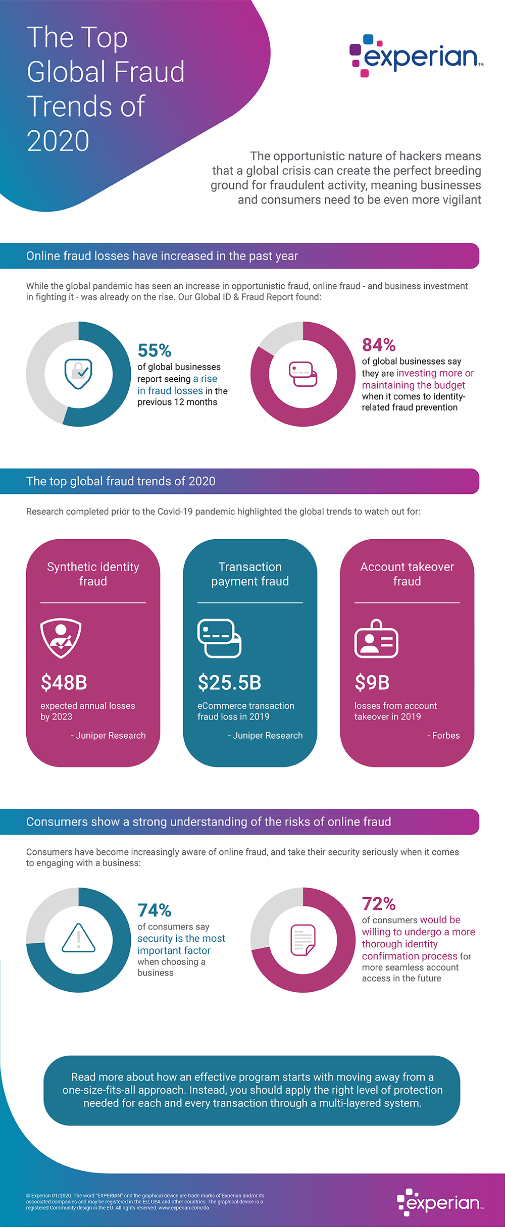 Infographic Global Fraud Trends