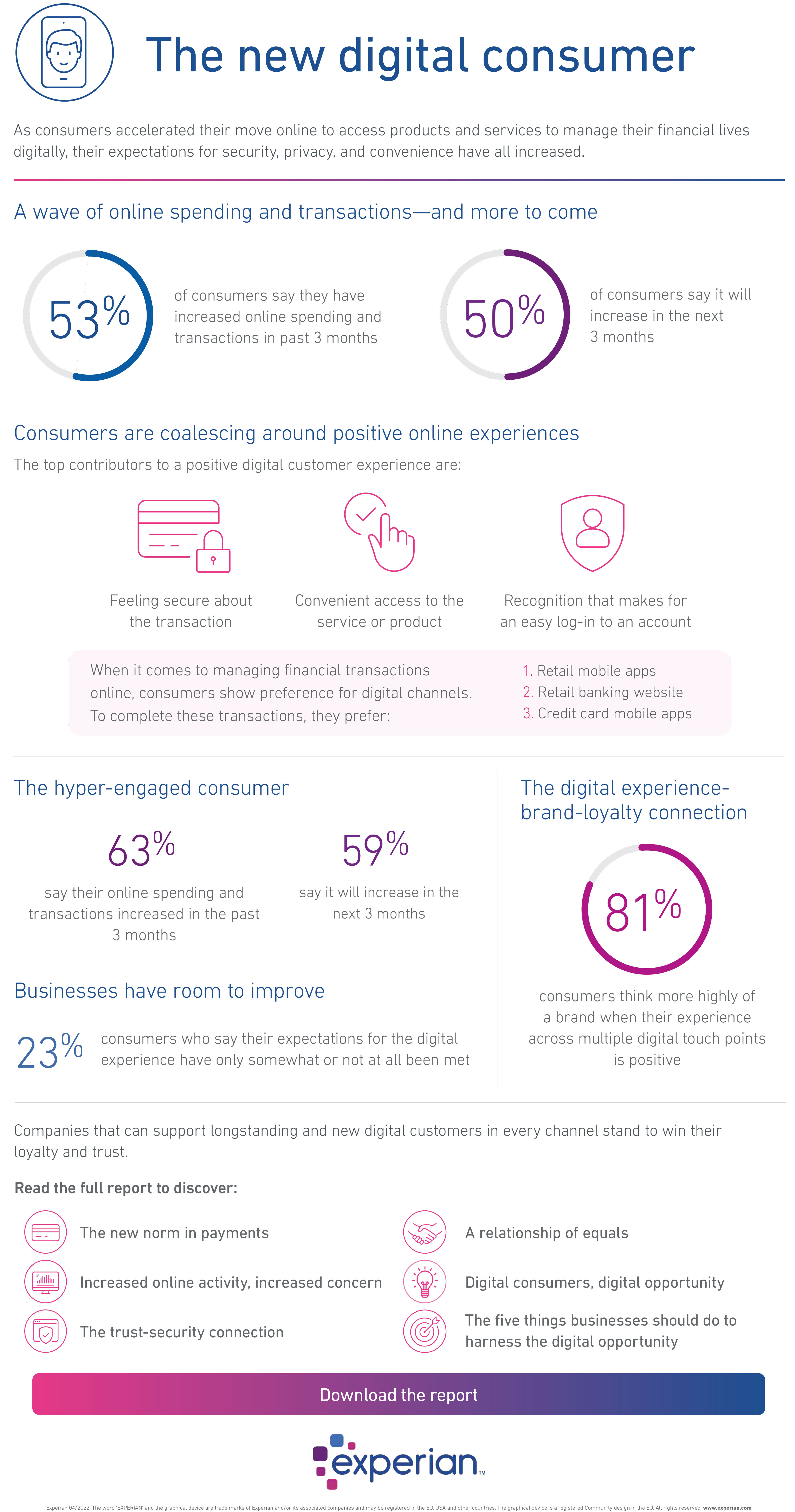 What makes a positive digital experience for consumers? - Global Insights