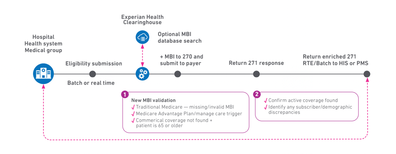 How MBI Lookup tool can help providers post-CMS data breach ...