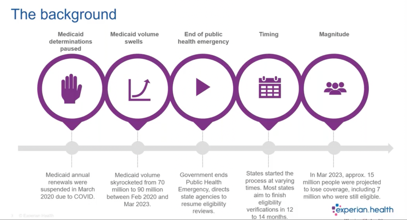 medicaid-redetermination-timeline