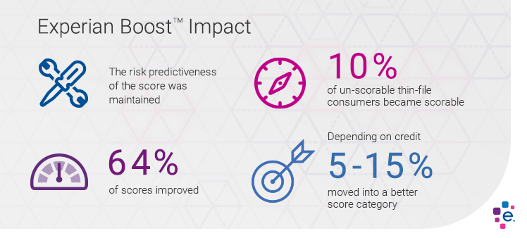 What Is Experian Boost? - Experian