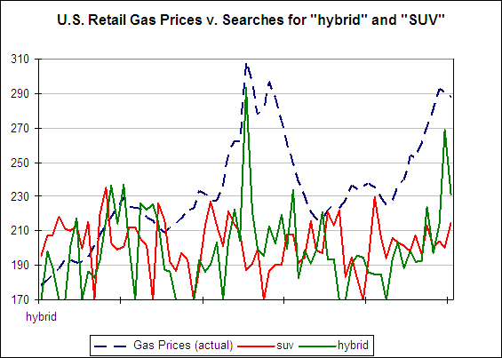 US Retail Gas Prices versus Searches for Hybrid and SUV