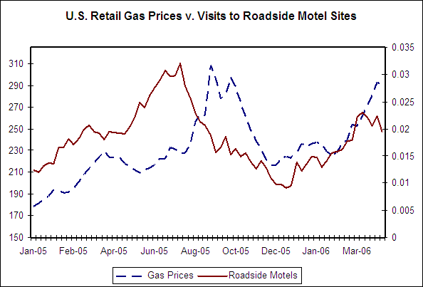 US Retail Gas Prices versus Visits to Roadside Motel Sites