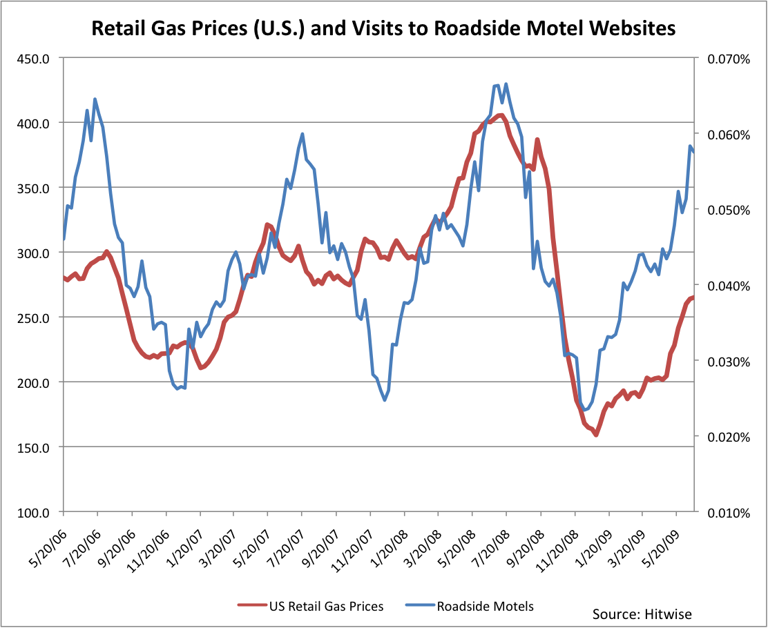 Retail Gas Prices in the US and Visits to Roadside Motel Websites