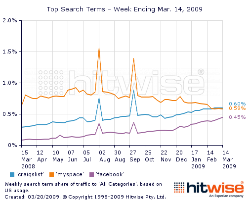 Top Search term Share of Traffic for Craigslist Myspace and Facebook