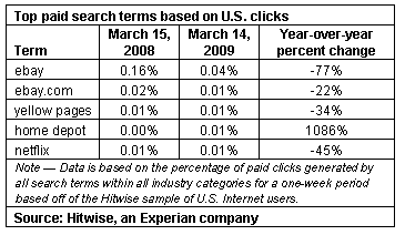 Top paid search terms based on US clicks