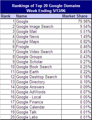 Ranking of Top 20 Google Domains