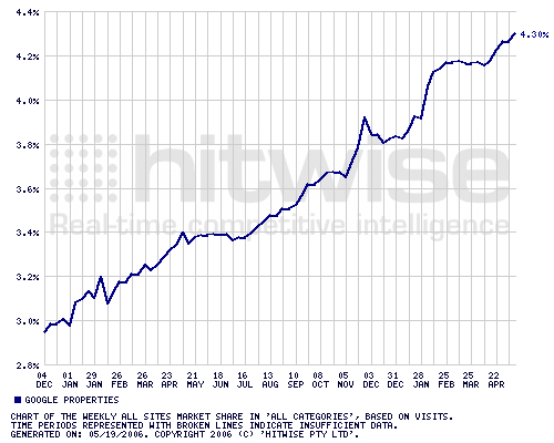 Traffic to various google properties continues to grow