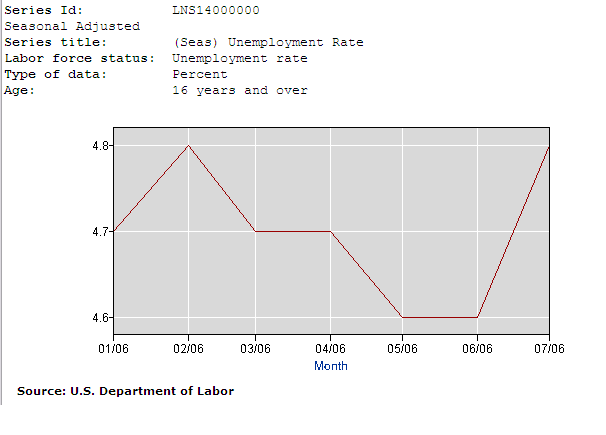 Department of Labor Unemployment Rate Chart