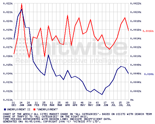 Traffic to Unemployment Websites and for keyword unemployment