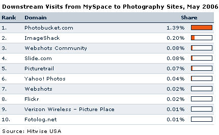 Downstream visits from Myspace to Photography Sites