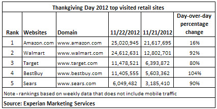 Thanksgiving Day 2012 top visited retail sites 