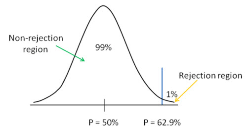 Statistical significance in a testing world - Marketing Forward Blog