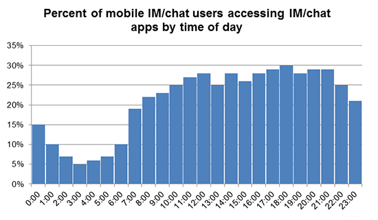 Percent of mobile IM/chat users accessing IM/chat apps by time of day