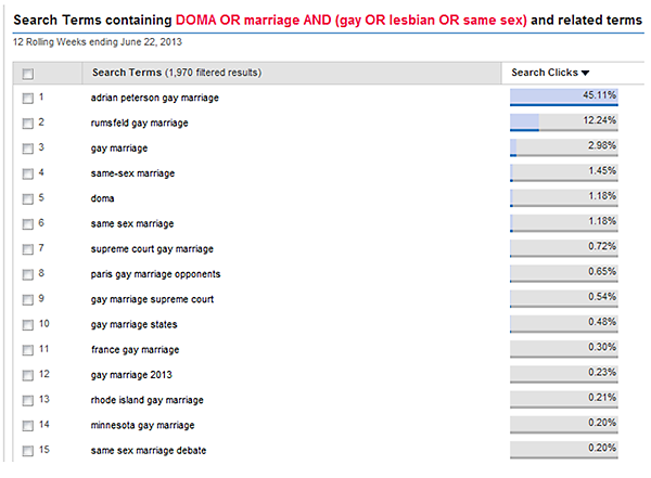 DOMA related searches