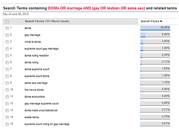 Top DOMA search terms