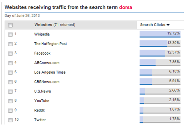 DOMA website traffic