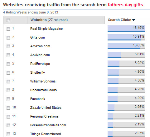 father's day gifts web traffic