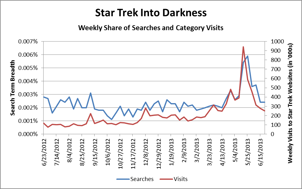 Weekly Share of Searches