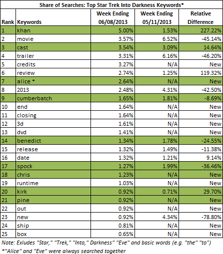 Top Star Trek Share of Searches