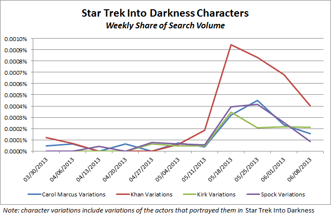 star Trek 3 Characters