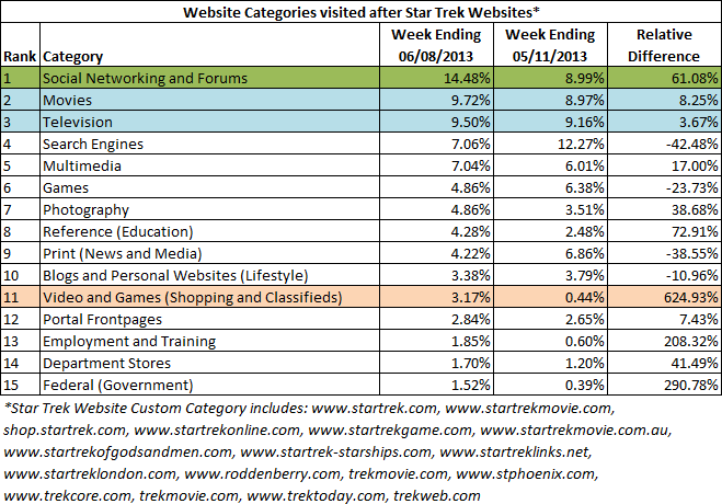 Website categories visited after Star Trek Websites