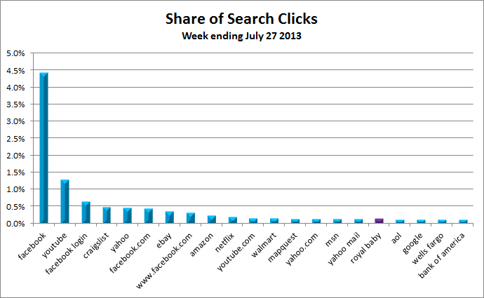 Source: Experian Marketing Services’ Hitwise 2013