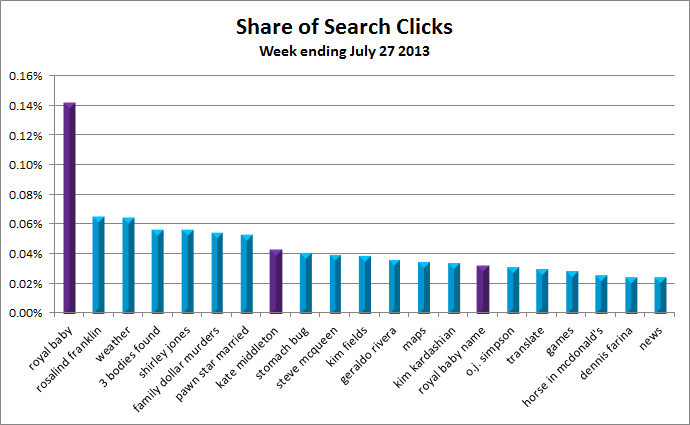 Source: Experian Marketing Services’ Hitwise 2013